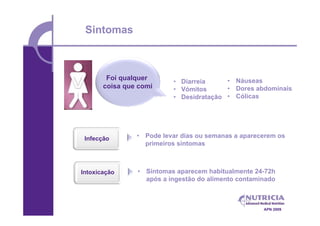 Sintomas



        Foi qualquer                     • Náuseas
                          • Diarreia
       coisa que comi     • Vómitos      • Dores abdominais
                          • Desidratação • Cólicas




 Infecção       • Pode levar dias ou semanas a aparecerem os
                  primeiros sintomas



Intoxicação     • Sintomas aparecem habitualmente 24-72h
                  após a ingestão do alimento contaminado



                                                     APN 2009
 