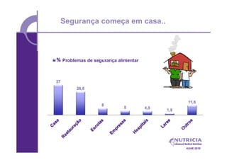 Segurança começa em casa..




Problemas de segurança alimentar




                                   ASAE 2010
 