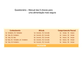 Questionário – Manual das 5 chaves para
               uma alimentação mais segura
 