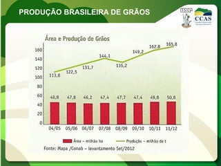 PRODUÇÃO BRASILEIRA DE GRÃOS
 
