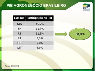 PIB AGRONEGÓCIO BRASILEIRO


           Estados Participação no PIB
               MG         15,2%
               SP         11,3%
               RS         11,1%          60,9%
               PR          9,3%
               GO          7,0%
               MT          6,9%




Fontes: IBGE, 2012
 