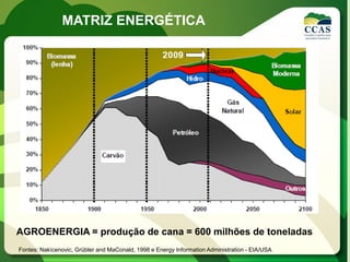 MATRIZ ENERGÉTICA




AGROENERGIA = produção de cana = 600 milhões de toneladas
Fontes: Nakícenovic, Grübler and MaConald, 1998 e Energy Information Administration - EIA/USA
 