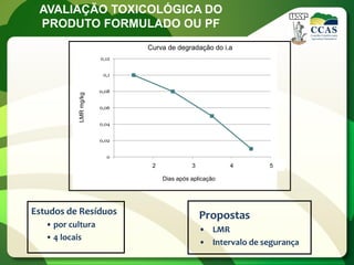 AVALIAÇÃO TOXICOLÓGICA DO
 PRODUTO FORMULADO OU PF
                                   Curva de degradação do i.a
                       0,12


                        0,1


                       0,08
           LMR mg/kg



                       0,06


                       0,04


                       0,02


                         0
                              20          30            40        50
                                    2             3           4        5

                                        Dias após aplicação




Estudos de Resíduos                                   Propostas
   • por cultura
                                                      • LMR
   • 4 locais
                                                      • Intervalo de segurança
 