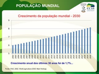 POPULAÇÃO MUNDIAL

                 Crescimento da população mundial - 2030
    9


    8


    7


    6


    5
         2002




         2009




         2017




         2025
         2003
         2004
         2005
         2006
         2007
         2008

         2010
         2011
         2012
         2013
         2014
         2015
         2016

         2018
         2019
         2020
         2021
         2022
         2023
         2024

         2026
         2027
         2028
         2029
         2030
        Crescimento anual dos últimos 30 anos foi de 1,7%...

Fonte: FAO, 2002. World agriculture 2030: Main findings.
 