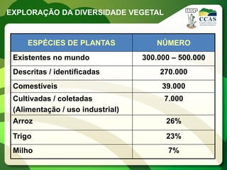 EXPLORAÇÃO DA DIVERSIDADE VEGETAL



     ESPÉCIES DE PLANTAS             NÚMERO
 Existentes no mundo              300.000 – 500.000
 Descritas / identificadas            270.000
 Comestíveis                           39.000
 Cultivadas / coletadas                7.000
 (Alimentação / uso industrial)
 Arroz                                  26%

 Trigo                                  23%
 Milho                                   7%
 