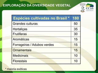EXPLORAÇÃO DA DIVERSIDADE VEGETAL



       Espécies cultivadas no Brasil * 180
       Grandes culturas                50
       Hortaliças                      35
       Frutíferas                      30
       Aromáticas                      15
       Forrageiras / Adubos verdes     15
       Ornamentais                     15
       Medicinais                      10
       Florestais                      10

 * maioria exóticas
 