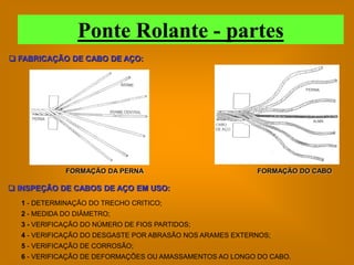 Ponte Rolante - partes
 FABRICAÇÃO DE CABO DE AÇO:




             FORMAÇÃO DA PERNA                            FORMAÇÃO DO CABO

 INSPEÇÃO DE CABOS DE AÇO EM USO:
  1 - DETERMINAÇÃO DO TRECHO CRITICO;
  2 - MEDIDA DO DIÂMETRO;
  3 - VERIFICAÇÃO DO NÚMERO DE FIOS PARTIDOS;
  4 - VERIFICAÇÃO DO DESGASTE POR ABRASÃO NOS ARAMES EXTERNOS;
  5 - VERIFICAÇÃO DE CORROSÃO;
  6 - VERIFICAÇÃO DE DEFORMAÇÕES OU AMASSAMENTOS AO LONGO DO CABO.
 