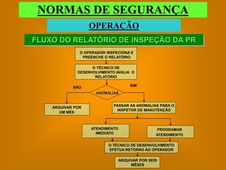 NORMAS DE SEGURANÇA
                   OPERAÇÃO
FLUXO DO RELATÓRIO DE INSPEÇÃO DA PR
               O OPERADOR INSPECIONA E
                PREENCHE O RELATÓRIO

                    O TÉCNICO DE
              DESENVOLVIMENTO AVALIA O
                     RELATÓRIO

                                      SIM
            NÃO
                     ANOMALIAS


                             PASSAR AS ANOMALIAS PARA O
    ARQUIVAR POR
                              INSPETOR DE MANUTENÇÃO
       UM MÊS



                   ATENDIMENTO                   PROGRAMAR
                     IMEDIATO                    ATENDIMENTO

                           O TÉCNICO DE DESENVOLVIMENTO
                           EFETUA RETORNO AO OPERADOR

                                 ARQUIVAR POR SEIS
                                      MÊSES
 