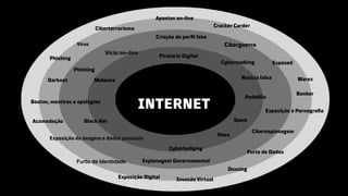 INTERNET
Boatos, mentiras e apologias
Exposição da imagem e dados pessoais
Apostas on-line
Exposição à Pornografia
Pedofilia
Vírus
Phishing
Acomodação
Malware Notícia falsa
Pirataria Digital
Invasão Virtual
Cyberbullying
Doxxing
Hoax
Vício on-line
Ciberguerra
Ciberespionagem
Ciberterrorismo
Exposed
Criação de perfil fake
Furto de Identidade
Furto de Dados
Espionagem Governamental
Warez
Black Hat
Darknet
Banker
Cracker Carder
Spam
Phishing
Cyberstalking
Exposição Digital
 