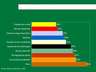 PRINCIPAIS AMEAÇAS À SEGURANÇA DA INFORMAÇÃO Fonte: Módulo Security, 2003 