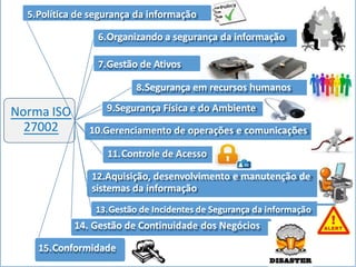 Norma ISO
27002
5.Política de segurança da informação
6.Organizando a segurança da informação
7.Gestão de Ativos
8.Segurança em recursos humanos
9.Segurança Física e do Ambiente
10.Gerenciamento de operações e comunicações
11.Controle de Acesso
12.Aquisição, desenvolvimento e manutenção de
sistemas da informação
13.Gestão de Incidentes de Segurança da informação
14. Gestão de Continuidade dos Negócios
15.Conformidade
 