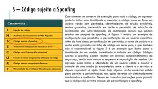 Com somente um contexto de execução para todo o código, um agressor
poderia imitar uma identidade e executar o código como se fosse um
usuário válido com permissão. Identificadores de sessão previsíveis,
senhas gravadas, credenciais em cache e permissão de imitação de
identidades são vulnerabilidades de codificação comuns que podem
resultar em ataques de spoofing. A figura 1 mostra um exemplo de
configuração que possibilita a personificação de um usuário específico.
Além do fato dessa personificação ser permitida, o nome de usuário e a
senha estão gravados na linha de código em texto puro, o que também
não é recomendável. A figura 2 é um exemplo que ilustra como a
identidade de um usuário autenticado é imitada em código. Códigos
sujeitos a spoofing podem resultar em diversos comprometimentos da
segurança, sendo mais comum o sequestro e reprodução de sessões. Um
agressor pode imitar a identidade de um usuário válido e assumir o
controle de uma sessão já estabelecida entre o cliente e o servidor e
depois reproduzir a ação. Caso haja alguma razão comercial válida
para permitir a personificação, tais ações deverão ser detalhadamente
monitoradas e auditadas. Devem ser tomadas precauções para garantir
que o código não permita ataques de personificação e spoofing.
S – Código sujeito a Spoofing
 