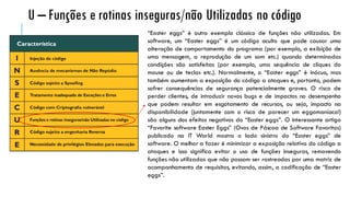 “Easter eggs” é outro exemplo clássico de funções não utilizadas. Em
software, um “Easter eggs” é um código oculto que pode causar uma
alteração de comportamento do programa (por exemplo, a exibição de
uma mensagem, a reprodução de um som etc.) quando determinadas
condições são satisfeitas (por exemplo, uma sequência de cliques do
mouse ou de teclas etc.). Normalmente, o “Easter eggs” é inócuo, mas
também aumentam a exposição do código a ataques e, portanto, podem
sofrer consequências de segurança potencialmente graves. O risco de
perder clientes, de introduzir novos bugs e de impactos no desempenho
que podem resultar em esgotamento de recursos, ou seja, impacto na
disponibilidade (juntamente com o risco de parecer um eggomaníaco!)
são alguns dos efeitos negativos do “Easter eggs”. O interessante artigo
“Favorite software Easter Eggs” (Ovos de Páscoa de Software Favoritos)
publicado na IT World mostra o lado sinistro do “Easter eggs” de
software. O melhor a fazer é minimizar a exposição relativa do código a
ataques e isso significa evitar o uso de funções inseguras, removendo
funções não utilizadas que não possam ser rastreadas por uma matriz de
acompanhamento de requisitos, evitando, assim, a codificação de “Easter
eggs”.
U – Funções e rotinas inseguras/não Utilizadas no código
 