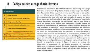 O aclamado trabalho do IEEE intitulado “Reverse Engineering and Design
Recovery: A Taxonomy” (Engenharia Reversa e Recuperação de Projetos:
Uma Taxonomia) define engenharia reversa como “o processo de análise
de um sistema para identificar seus componentes e o respectivo
interrelacionamento para criar uma representação do sistema em outra
forma ou em um nível mais alto de abstração”. Em resumo, a engenharia
reversa de software ou reversão é o processo de ir de trás para diante a
partir do sistema ou do código para determinar o projeto interno ou
detalhes de implementação. A reversão do software pode ser realizada no
nível de sistema ou de código. Códigos não obscurecidos ou sem assinatura
digital são facilmente revertidos. O obscurecimento de código é o processo
de tornar seu funcionamento difícil de entender e o código resultante é
algumas vezes chamado de “encoberto”. O obscurecimento é obtido pela
convolução do código para que, mesmo de posse do código fonte, este não
possa ser entendido. Os programas de obscurecimento podem operar no
código fonte, no código objeto ou em ambos, com o propósito principal de
impedir a engenharia reversa. A figura 5 mostra as versões não
obscurecida e obscurecida de um simples programa de impressão
HelloWorld. A assinatura digital do código (discutida anteriormente) é
outra técnica contra a engenharia reversa que oferece mais proteção do
que o obscurecimento.
R – Código sujeito a engenharia Reversa
 