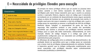 O princípio do menor privilégio afirma que um usuário ou processo deve
receber somente o nível mínimo necessário de direitos de acesso
(privilégios) pelo menor tempo necessário para que o usuário ou processo
conclua a operação. Embora, algumas vezes um código que é executado
normalmente em um ambiente de desenvolvimento menos seguro apresente
soluços ou deixe de funcionar em um ambiente de produção mais restrito. A
solução usual para tais casos é aumentar o nível de privilégio sob o qual o
código possa ser executado ou remover a verificação de nível de privilégio.
Nenhuma dessas “soluções” é recomendável do ponto de vista de
segurança. Elas poderiam conduzir a uma evasão das permissões,
permitindo que usuários e processos com privilégios menores executem
códigos para os quais não estão autorizados. Adicionalmente, um outro
exemplo clássico de código inseguro é o código que pode ser
explicitamente configurado para ser executado com privilégios elevados
(administrativos) pelo programa.
As diferenças de configuração entre os ambientes de desenvolvimento e de
produção devem ser garantidas para que o código possa ser executado
com o menor nível de privilégios, independentemente do ambiente. Também
é imperativo garantir que os códigos configurados explicitamente para
serem executados com privilégios elevados sejam cuidadosamente
monitorados (auditados) e administrados.
E – Necessidade de privilégios Elevados para execução
 