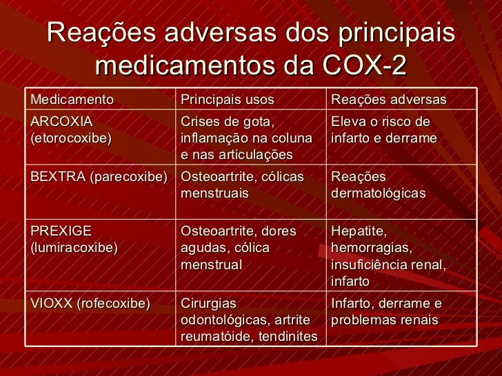 Segurança de Medicamentos Antiinflamatórios inibidores da Cox 2