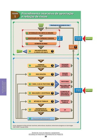 Gestão dos riscos em máquinas e equipamentos
Segurança de Máquinas e Equipamentos de Trabalho
22
Gestãodosriscos
emmáquinase
equipamentos
Procedimento interativo de apreciação
e redução de riscos
Figura
1
Identificação dos fenômenos perigosos
estimativa do Risco
?
Riscos
novos
Não
Atualização da apreciação do risco
formação / informação
simfim
Determinação dos limites da máquina
Avaliação do risco:
(a máquina está segura)
início
Análise
do
risco
Apreciação
do Risco
Etapa 1
Etapa 2Redução
do Risco
Fonte: Adaptado de Sécurité des machines: phénomènes; situations; événements dangereux et dommages
CSST/IRSST; Canadá 2006.
?
Não
sim?Fenômeno
perigoso evitável
prevenção
intrínseca?5
Não
simsinalizações e advertências ?
Elementos de
sinalização e
advertências
8
4
3
2
1
Não
simrisco reduzível ?
Redução
do risco6
Não
simMétodos de trabalho ? Métodos de
trabalho
9
Não
simÉ viável o uso de protetores ?
Protetores
protetores com
dispositivos
7
Não
sim
Equipamentos de
proteção individual ? EPI10
11
 