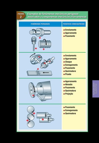 Exemplos de fenômenos mecânicos perigosos
associados a componentes mecânicos e ferramentas
Figura
2
Possíveis consequênciasFenômenos Perigosos
Enrolamento
Agarramento
Puxamento
Enrolamento
Agarramento
Choque
Esmagamento
Puxamento
Queimadura
Picada
Agarramento
Abrasão
Puxamento
Queimadura
Projeção
Puxamento
Esmagamento
Queimadura
Continua
Gestão dos riscos em máquinas e equipamentos
Segurança de Máquinas e Equipamentos de Trabalho
25
Gestãodosriscos
emmáquinase
equipamentos
 