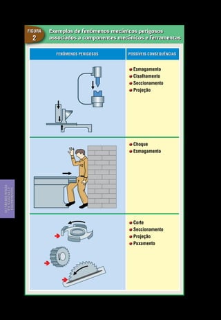 Exemplos de fenômenos mecânicos perigosos
associados a componentes mecânicos e ferramentas
Figura
2
Esmagamento
Cisalhamento
Seccionamento
Projeção
Choque
Esmagamento
Corte
Seccionamento
Projeção
Puxamento
Continuação
Continua
Possíveis consequênciasFenômenos Perigosos
Gestão dos riscos em máquinas e equipamentos
Segurança de Máquinas e Equipamentos de Trabalho
26
Gestãodosriscos
emmáquinase
equipamentos
 