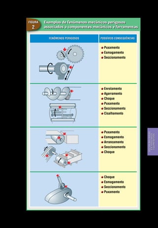 Exemplos de fenômenos mecânicos perigosos
associados a componentes mecânicos e ferramentas
Figura
2
Puxamento
Esmagamento
Seccionamento
Enrolamento
Agarramento
Choque
Puxamento
Seccionamento
Cisalhamento
Puxamento
Esmagamento
Arrancamento
Seccionamento
Choque
Choque
Esmagamento
Seccionamento
Puxamento
Continuação
Possíveis consequênciasFenômenos Perigosos
Gestão dos riscos em máquinas e equipamentos
Segurança de Máquinas e Equipamentos de Trabalho
27
Gestãodosriscos
emmáquinase
equipamentos
 