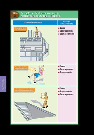 Exemplos de fenômenos perigosos
relacionados ao efeito gravitacional
Figura
3
Queda
Escorregamento
Degringolamento
Queda
Escorregamento
Tropeçamento
Queda
Tropeçamento
Escorregamento
Possíveis
consequências
Fenômenos Perigosos
Gestão dos riscos em máquinas e equipamentos
Segurança de Máquinas e Equipamentos de Trabalho
28
Gestãodosriscos
emmáquinase
equipamentos
Diferença de nível
sem guarda-corpo
Piso escorregadio
sob certas condições
Escada de acesso com desnível
sem guarda-corpo e corrimão
 