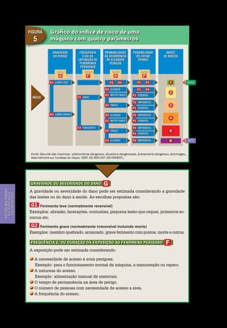 Continua
Gestão dos riscos em máquinas e equipamentos
Segurança de Máquinas e Equipamentos de Trabalho
30
Gestãodosriscos
emmáquinase
equipamentos
Gráfico do índice de risco de uma
máquina com quatro parâmetros
gravidade
do perigo
lesão leve Baixo
Alto
lesão grave
INÍCIO
indíce
de riscos
possibilidade
de evitar
perigo
probabilidade
da ocorrência
de ELEVADOS
perigos
FREQUÊNCIA
E/ou DA
EXPOSIÇÃO DE
FEnÔMENOS
PERIGOSOS
2
3
4
5
6
Figura
5
Fonte: Sécurité des machines : phénomènes dangereux, situations dangereuses, événements dangereux, dommages.,
Aide-mémoire sur l’analyse du risque, CSST, DC 900-337 [CS-000837].
G
G1
rarof1
G2
frequentef2
o1 o2 p1 p2
impossívelp2
possívelp1
impossívelp2
possívelp1
impossívelp2
possívelp1
impossívelp2
elevadoO3
muito fracoo1
fracoo2
elevadoo3
muito fracoo1
fracoo2
elevadoo3
possívelp1
p1 p2
f o
FATOR FATOR FATOR
p
FATOR
1
Gravidade ou severidade do dano G
A gravidade ou severidade do dano pode ser estimada considerando a gravidade
das lesões ou do dano à saúde. As escolhas propostas são:
G1 Ferimento leve (normalmente reversível)
Exemplos: abrasão, lacerações, contusões, pequena lesão que requer, primeiros so-
corros etc.
G2 Ferimento grave (normalmente irreversível incluindo morte)
Exemplos: membro quebrado, arrancado; grave ferimento com pontos, morte e outros.
Frequência e/ou Duração da exposição ao fenômeno perigoso F
A exposição pode ser estimada considerando:
A necessidade de acesso à zona perigosa.
Exemplo: para o funcionamento normal da máquina, a manutenção ou reparo.
A natureza do acesso.
Exemplo: alimentação manual de materiais.
O tempo de permanência na área de perigo.
O número de pessoas com necessidade de acesso a área.
A frequência do acesso.
 