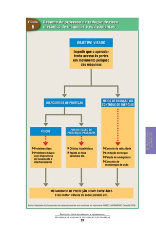 Gestão dos riscos em máquinas e equipamentos
Segurança de Máquinas e Equipamentos de Trabalho
33
Gestãodosriscos
emmáquinase
equipamentos
Resumo do processo de redução de risco
mecânico de máquinas e equipamentos
Mecanismos de Proteção Complementares
Freio motor; válvula de sobre pressão etc.
OBJETIVO VISADO
Impedir que o operador
tenha acesso às partes
em movimento perigoso
das máquinas
dispositivos de proteção
Protetores fixos
Protetores móveis
com dispositivos
de travamento e
intertravamento
Células fotoelétricas
Tapete ou fitas
sensíveis etc.
Controle da velocidade
Limitação de torque
Parada de emergência
Comando de
manutenção de ação
meios de redução ou
controle de energias
físicos
por detecção de
presença e passagem
Figura
6
Fonte: Adaptado de Comprendre les risques associés aux machines en imprimerie INRSST, ASPRIMERIE; Canadá 2006.
 