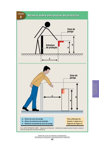 Gestão dos riscos em máquinas e equipamentos
Segurança de Máquinas e Equipamentos de Trabalho
37
Gestãodosriscos
emmáquinase
equipamentos
Alcance sobre estruturas de proteção
Figura
8
Zona de
perigo
Zona de
perigo
Estrutura
de proteção
b
b
a
a
c
c
a – Altura da zona de perigo
b – Altura da estrutura de proteção
c – Distância horizontal da zona de perigo
Para utilização do
Quadro 1 observar a
legenda da Figura 9.
Fonte: ABNT NBRNM-ISO 13852 – Segurança de Máquinas – Distâncias de segurança para impedir o acesso a
zonas de perigo pelos membros superiores.
 