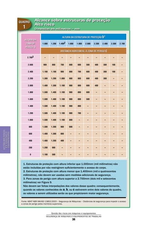 Gestão dos riscos em máquinas e equipamentos
Segurança de Máquinas e Equipamentos de Trabalho
38
Gestãodosriscos
emmáquinase
equipamentos
Alcance sobre estruturas de proteção
Alto risco
Dimensões em milímetros – mm
quadro
1
Fonte: ABNT NBR NM-ISO 13852:2003 – Segurança de Máquinas – Distâncias de segurança para impedir o acesso
a zonas de perigo pelos membros superiores.
1.000
–
900
1.100
1.300
1.400
1.500
1.500
1.500
1.500
1.500
1.500
1.400
1.400
1.200
1.100
1.800
–
600
700
800
800
800
800
800
700
– – – – – –
– – – – –
– – – –
– –
–
–
–
–
–
– – – – – –
– – – – –
– – – –
– – – – – –
– – – – – –
– – – – – –
– – – – – –
1.4002
–
700
900
1.000
1.100
1.100
1.100
1.100
1.100
1.100
900
800
400
–
–
2.200
–
400
400
400
400
1.200
–
800
1.100
1.200
1.300
1.400
1.400
1.400
1.400
1.400
1.300
1.300
1.200
900
500
2.000
–
500
600
600
600
600
500
1.600
–
600
800
900
900
900
900
900
900
800
600
–
–
–
–
2.400
–
300
300
300
2.500
–
100
100
2.700
–
Altura da estrutura de proteção b1
Distância horizontal à zona de perigo c
Altura da
zona de
perigo a
1. Estruturas de proteção com altura inferior que 1.000mm (mil milímetros) não
estão incluídas por não restrigirem suficientemente o acesso do corpo.
2. Estruturas de proteção com altura menor que 1.400mm (mil e quatrocentos
milímetros), não devem ser usadas sem medidas adicionais de segurança.
3. Para zonas de perigo com altura superior a 2.700mm (dois mil e setecentos
milímetros) ver Figura 9.
Não devem ser feitas interpolações dos valores desse quadro; consequentemente,
quando os valores conhecidos de a, b, ou c estiverem entre dois valores do quadro,
os valores a serem utilizados serão os que propiciarem maior segurança.
2.7003
2.600
2.400
2.200
2.000
1.800
1.600
1.400
1.200
1.000
800
600
400
200
0
 