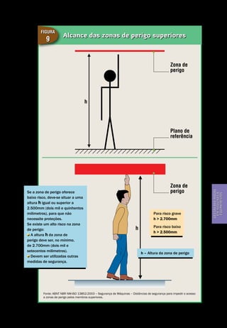 Gestão dos riscos em máquinas e equipamentos
Segurança de Máquinas e Equipamentos de Trabalho
39
Gestãodosriscos
emmáquinase
equipamentos
Alcance das zonas de perigo superiores
Figura
9
Zona de
perigo
Plano de
referência
c
h
h
Zona de
perigo
Para risco grave
h > 2.700mm
Para risco baixo
h > 2.500mm
h – Altura da zona de perigo
Se a zona de perigo oferece
baixo risco, deve-se situar a uma
altura h igual ou superior a
2.500mm (dois mil e quinhentos
milimetros), para que não
necessite proteções.
Se existe um alto risco na zona
de perigo:
A altura h da zona de
perigo deve ser, no mínimo,
de 2.700mm (dois mil e
setecentos milimetros).
Devem ser utilizadas outras
medidas de segurança.
Fonte: ABNT NBR NM-ISO 13852:2003 – Segurança de Máquinas – Distâncias de segurança para impedir o acesso
a zonas de perigo pelos membros superiores.
 