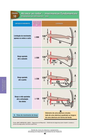 Gestão dos riscos em máquinas e equipamentos
Segurança de Máquinas e Equipamentos de Trabalho
40
Gestãodosriscos
emmáquinase
equipamentos
Alcance ao redor – movimentos fundamentais
Dimensões em milímetros – mm
Figura
10
Fonte: ABNT NBRNM-ISO 13852 – Segurança de Máquinas – Distâncias de segurança para impedir o acesso a
zonas de perigo pelos membros superiores.
≥ 850
≥ 550
≥ 230
≥ 130
120*
A
A
A
A
A
120*
120*
120*
Limitação do movimento
apenas no ombro e axila
Braço apoiado
até o cotovelo
Braço apoiado
até o punho
Braço e mão apoiados
até a articulação
dos dedos
Sr
Sr
Sr
Sr
300
620
720
A – Faixa de movimento do braço
Diâmetro de uma abertura circular,
lado de uma abertura quadrada ou largura
de uma abertura em forma de fenda
Limitação do movimento
Distância de
segurança
Sr
Ilustração
≥
≥
≥
≥
≥
≥
≥
 