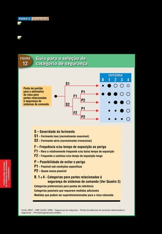 Noçõessobresistemas
decomandorelacionados
àsegurança
Noções sobre sistemas de comando relacionados à segurança
Segurança de Máquinas e Equipamentos de Trabalho
48
ValidaçãoPasso 5
Validar as funções e categoria(s) de segurança alcançadas no projeto com re-
lação às especificações do Passo 3. Reprojetar, se necessário.
Quando a eletrônica programável for usada no projeto de partes de sistemas
de comando relacionadas à segurança, outros procedimentos detalhados são
necessários.
Guia para a seleção de
categoria de segurança
Figura
12
Fonte: ABNT – NBR 14153: 1998 – Segurança de máquinas – Partes de sistemas de comando relacionados à
segurança – Princípios gerais para projeto.
S – Severidade do ferimento
S1 – Ferimento leve (normalmente reversível)
S2 – Ferimento sério (normalmente irreversível)
F – Frequência e/ou tempo de exposição ao perigo
F1 – Raro a relativamente frequente e/ou baixo tempo de exposição
F2 – Frequente a contínuo e/ou tempo de exposição longo
P – Possibilidade de evitar o perigo
P1 – Possível sob condições específicas
P2 – Quase nunca possível
B, 1 a 4 – Categorias para partes relacionadas à
segurança de sistemas de comando (Ver Quadro 3)
Categorias preferenciais para pontos de referência
Categorias possíveis que requerem medidas adicionais
Medidas que podem ser superdimensionadas para o risco relevante
B 2
cATEGORIA
1 3 4
Ponto de partida
para a estimativa
do risco para
partes relacionadas
à segurança de
sistemas de comando
S1
F1
P1
P1
S2
F2
P2
P2
 