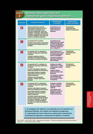 Noçõessobresistemas
decomandorelacionados
àsegurança
Noções sobre sistemas de comando relacionados à segurança
Segurança de Máquinas e Equipamentos de Trabalho
49
Resumo dos requisitos por
categorias (para requisitos plenos)
Quadro
3
Fonte: ABNT – NBR 14153: 1998 – Segurança de máquinas – Partes de sistemas de comando relacionados à
segurança – Princípios gerais para projeto.
1. As categorias não objetivam sua aplicação em uma sequência ou
hierarquia definidas, com relação aos requisitos de segurança.
2. A apreciação dos riscos indicará se a perda total ou parcial da(s)
função(ões) de segurança, consequente de defeitos, é aceitável.
A ocorrência de um
defeito pode levar à
perda da função de
segurança
Partes de sistemas de comando,
relacionadas à segurança e/ou seus
equipamentos de proteção, bem
como seus componentes, devem ser
projetados, construídos, selecionados,
montados e combinados de acordo com
as normas relevantes, de tal forma que
resistam às influências esperadas
Principalmente
caracterizado pela
seleção de componentes
Principalmente
caracterizado pela
estrutura
Principalmente
caracterizado pela
estrutura
Principalmente
caracterizado pela
estrutura
B
1
2
3
4
rESUMO DE REQUISITOScATEGORIAS1
cOMPORTAMENTO
DO SISTEMA2
pRINCÍPIOS PARA
ATINGIR A SEGURANÇA
A ocorrência de um
defeito pode levar à perda
da função de segurança,
porém a probabilidade de
ocorrência é menor que
para a categoria B
Os requisitos de B se aplicam
Princípios comprovados e componentes
de segurança bem testados devem ser
utilizados
A ocorrência de um
defeito pode levar à perda
da função de segurança
entre as verificações
A perda da função de
segurança é detectada
pela verificação
Os requisitos de B e a utilização de
princípios de segurança comprovados
se aplicam
A função de segurança deve ser
verificada em intervalos adequados
pelo sistema de comando da máquina
Quando um defeito
isolado ocorre, a função
de segurança é sempre
cumprida
Alguns defeitos,
porém não todos, serão
detectados
O acúmulo de defeitos
não detectados pode
levar à perda da função
de segurança
Os requisitos de B e a utilização de
princípios de segurança comprovados
se aplicam
As partes relacionadas à segurança
devem ser projetadas de tal forma que:
Um defeito isolado em qualquer
dessas partes não leve à perda da
função de segurança
Sempre que razoavelmente
praticável, o defeito isolado seja
detectado
Quando os defeitos
ocorrem, a função de
segurança é sempre
cumprida
Os defeitos serão
detectados a tempo de
impedir a perda das
funções de segurança
Os requisitos de B e a utilização de
princípios de segurança comprovados
se aplicam
As partes relacionadas à segurança
devem ser projetadas de tal forma que:
Um defeito isolado em qualquer
dessas partes não leve à perda da
função de segurança
O defeito isolado seja detectado
durante ou antes da próxima demanda
da função de segurança. Se isso não
for possível, o acúmulo de defeitos
não pode levar à perda das funções de
segurança
 