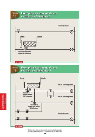 Exemplo de esquema de um
circuito de Categoria 2
Figura
14
Exemplo de esquema de um
circuito de Categoria 1
Figura
13
RL2
RL1
RL1C
RL1B
RL2C
RL2B
ZS2
ZS1
M1
Relé de contatos guiados
Relé de contatos guiados
Contator do motor
Aberto Fechado
Fechado se o
protetor estiver
100% fechado
Fechado se o
protetor não estiver
100% fechado
RL1A
RL2A
Contator do motor
Aberto Fechado
RL1A
ZS1
Fechado se o protetor
estiver 100% fechado
RL – Relé
RL – Relé
M1
RL1
Noçõessobresistemas
decomandorelacionados
àsegurança
Noções sobre sistemas de comando relacionados à segurança
Segurança de Máquinas e Equipamentos de Trabalho
50
 