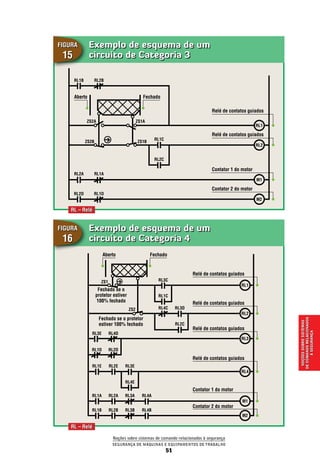Exemplo de esquema de um
circuito de Categoria 3
Exemplo de esquema de um
circuito de Categoria 4
Figura
15
Figura
16
ZS2
Aberto Fechado
RL – Relé
RL – Relé
RL2D
RL1B
RL1A
RL1E
RL1D
RL3E
RL2A
RL1B
ZS2A
ZS2B
ZS1
ZS1A
ZS1B
RL1C
RL2C
RL1D
RL2B
RL2A
RL2E
RL2D
RL4D
RL3B
RL3A
RL4C
RL1C
RL3C
RL4E
RL3E
RL4B
RL4A
RL3D
RL2C
RL1A
RL2B
Relé de contatos guiados
Relé de contatos guiados
Relé de contatos guiados
Relé de contatos guiados
Relé de contatos guiados
Relé de contatos guiados
Contator 1 do motor
Contator 1 do motor
Contator 2 do motor
Contator 2 do motor
FechadoAberto
RL1
RL2
M1
M2
M2
M1
RL3
RL2
RL1
RL4
Fechado se o protetor
estiver 100% fechado
Fechado se o
protetor estiver
100% fechado Noçõessobresistemas
decomandorelacionados
àsegurança
Noções sobre sistemas de comando relacionados à segurança
Segurança de Máquinas e Equipamentos de Trabalho
51
 