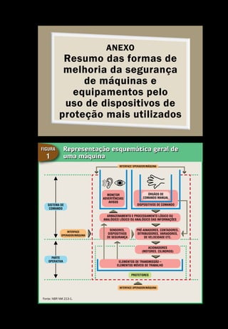 Anexo
Resumo das formas de
melhoria da segurança
de máquinas e
equipamentos pelo
uso de dispositivos de
proteção mais utilizados
Anexo
Segurança de Máquinas e Equipamentos de Trabalho
53
Representação esquemática geral de
uma máquina
Figura
1
Monitor
Advertências/
avisos
Acionadores
(motores, cilindros)
Armazenamento e processamento lógico ou
analógico lógico ou analógico das informações
Fonte: NBR NM 213-1.
Interface operador/máquina
Interface
operador/máquina
Pré-ainadores, contadores,
ditribuidores, variadores,
de velocidade etc.
Sensores,
dispositivos
de segurança
Sistema de
comando
Parte
operativa
Interface operador/máquina
Órgãos de
comando manual
Dispositivos de comando
Elementos de transmissão –
Elementos móveis de trabalho
Protetores
 