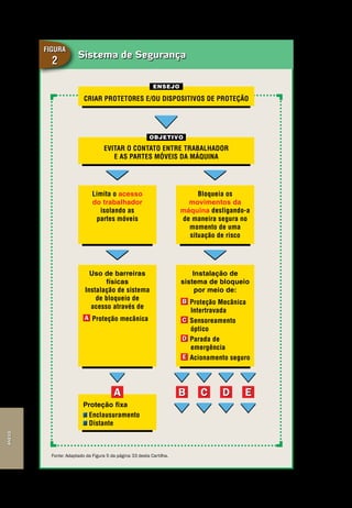 Anexo
Segurança de Máquinas e Equipamentos de Trabalho
54
Anexo
Sistema de Segurança
Figura
2
Criar Protetores E/Ou Dispositivos De Proteção
Fonte: Adaptado da Figura 5 da página 33 desta Cartilha.
Ensejo
Evitar O Contato Entre Trabalhador
E As Partes Móveis Da Máquina
Limita o acesso
do trabalhador
isolando as
partes móveis
Uso de barreiras
físicas
Instalação de sistema
de bloqueio de
acesso através de
A Proteção mecânica
Proteção fixa
Enclausuramento
Distante
Bloqueia os
movimentos da
máquina desligando-a
de maneira segura no
momento de uma
situação de risco
Instalação de
sistema de bloqueio
por meio de:
B Proteção Mecânica
Intertravada
C Sensoreamento
óptico
D Parada de
emergência
e Acionamento seguro
Objetivo
BA C D E
 