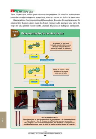 Anexo
Segurança de Máquinas e Equipamentos de Trabalho
60
Anexo
CORTINA DE LUZ
Estes dispositivos podem parar movimentos perigosos da máquina no tempo ne-
cessário quando uma pessoa ou parte do seu corpo cruza um limite de segurança.
O princípio de funcionamento está baseado na detecção do sombreamento do
feixe óptico. Quando um ou mais dos feixes é sombreado, quer por uma parte do
corpo de uma pessoa ou um objeto, um sinal de parada é dado para a máquina.
Representação de cortina de luz
Figura
8
Critérios importantes
Deverá satisfazer ao tipo correspondente do nível de risco e do risco de aplicação
(tipo máximo = tipo 4): Em caso de defeito único, não deve apresentar
falha perigosa e uma acumulação de defeitos, não deve levar a uma perda das
funções de segurança. Todas as zonas de acesso ao perigo devem ser cobertas.
VERIFICAÇÃO
C
VERIFICAÇÃO
A distância na qual está
instalada a cortina é importante
e deve ser compatível com o
tempo de parada da máquina
O sinal de parada é dado
quando um ou vários
feixos são cortados
circuito fechado
circuito aberto
 