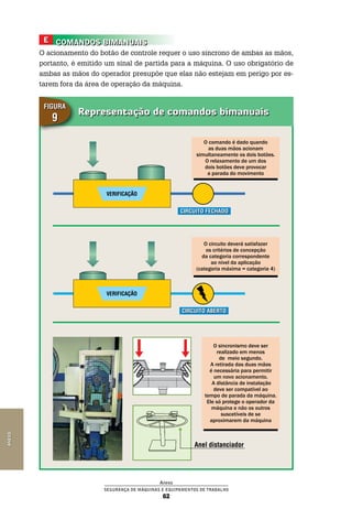 Anexo
Segurança de Máquinas e Equipamentos de Trabalho
62
Anexo
COMANDOS BIMANUAIS
O acionamento do botão de controle requer o uso síncrono de ambas as mãos,
portanto, é emitido um sinal de partida para a máquina. O uso obrigatório de
ambas as mãos do operador presupõe que elas não estejam em perigo por es-
tarem fora da área de operação da máquina.
Representação de comandos bimanuais
Figura
9
VERIFICAÇÃO
VERIFICAÇÃO
O sincronismo deve ser
realizado em menos
de meio segundo.
A retirada das duas mãos
é necessária para permitir
um novo acionamento.
A distância de instalação
deve ser compatível ao
tempo de parada da máquina.
Ele só protege o operador da
máquina e não os outros
suscetíveis de se
aproximarem da máquina
E
Anel distanciador
O comando é dado quando
as duas mãos acionam
simultaneamente os dois botões.
O relaxamento de um dos
dois botões deve provocar
a parada do movimento
O circuito deverá satisfazer
os critérios de concepção
da categoria correspondente
ao nível da aplicação
(categoria máxima = categoria 4)
circuito fechado
circuito aberto
 