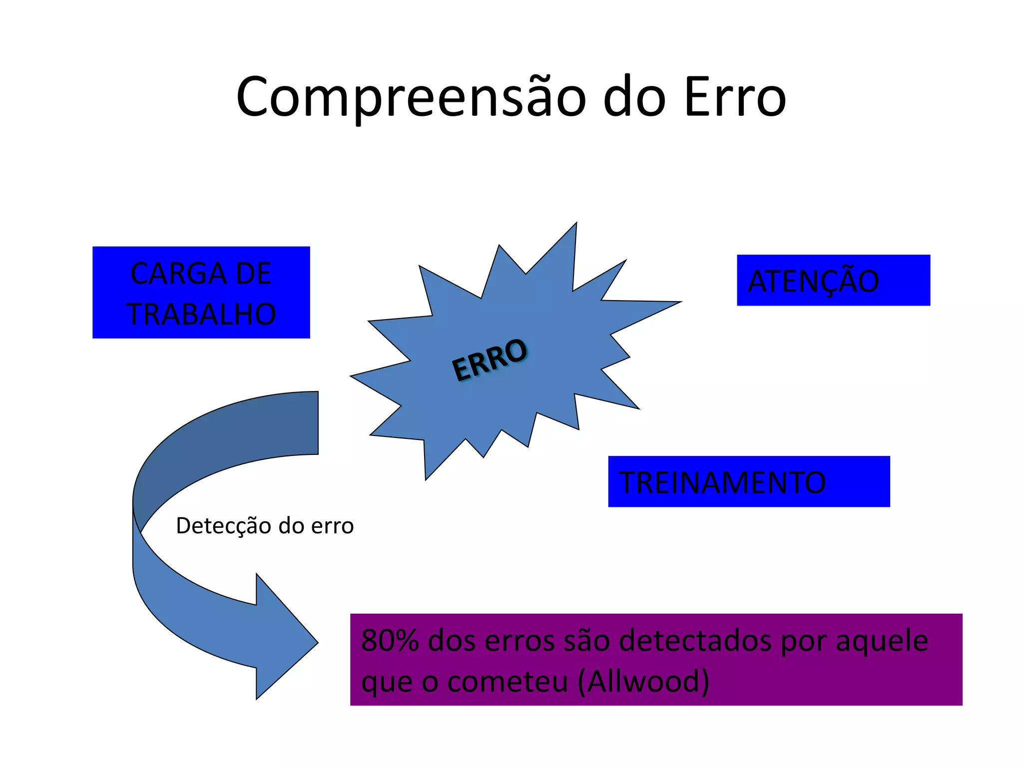 Compreensão do Erro
CARGA DE
TRABALHO
ATENÇÃO
TREINAMENTO
80% dos erros são detectados por aquele
que o cometeu (Allwood)
Detecção do erro
 
