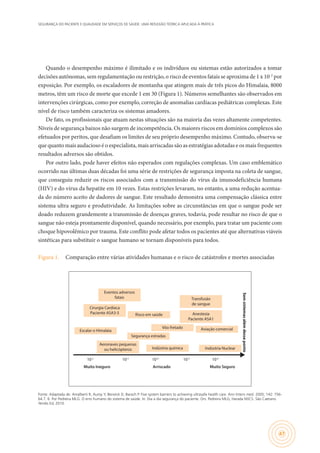 SEGURANÇA DO PACIENTE E QUALIDADE EM SERVIÇOS DE SAÚDE: UMA REFLEXÃO TEÓRICA APLICADA À PRÁTICA
47
Quando o desempenho máximo é ilimitado e os indivíduos ou sistemas estão autorizados a tomar
decisões autônomas, sem regulamentação ou restrição, o risco de eventos fatais se aproxima de 1 x 10-2
por
exposição. Por exemplo, os escaladores de montanha que atingem mais de três picos do Himalaia, 8000
metros, têm um risco de morte que excede 1 em 30 (Figura 1). Números semelhantes são observados em
intervenções cirúrgicas, como por exemplo, correção de anomalias cardíacas pediátricas complexas. Este
nível de risco também caracteriza os sistemas amadores.
De fato, os profissionais que atuam nestas situações são na maioria das vezes altamente competentes.
Níveis de segurança baixos não surgem de incompetência. Os maiores riscos em domínios complexos são
efetuados por peritos, que desafiam os limites de seu próprio desempenho máximo. Contudo, observa-se
que quanto mais audacioso é o especialista, mais arriscadas são as estratégias adotadas e os mais frequentes
resultados adversos são obtidos.
Por outro lado, pode haver efeitos não esperados com regulações complexas. Um caso emblemático
ocorrido nas últimas duas décadas foi uma série de restrições de segurança imposta na coleta de sangue,
que conseguiu reduzir os riscos associados com a transmissão do vírus da imunodeficiência humana
(HIV) e do vírus da hepatite em 10 vezes. Estas restrições levaram, no entanto, a uma redução acentua-
da do número aceito de dadores de sangue. Este resultado demonstra uma compensação clássica entre
sistema ultra seguro e produtividade. As limitações sobre as circunstâncias em que o sangue pode ser
doado reduzem grandemente a transmissão de doenças graves, todavia, pode resultar no risco de que o
sangue não esteja prontamente disponível, quando necessário, por exemplo, para tratar um paciente com
choque hipovolêmico por trauma. Este conflito pode afetar todos os pacientes até que alternativas viáveis
sintéticas para substituir o sangue humano se tornam disponíveis para todos.
Figura 1.	 Comparação entre várias atividades humanas e o risco de catástrofes e mortes associadas
Eventos adversos
fatais Transfusão
de sangue
Cirurgia Cardíaca
Paciente ASA3-5 Anestesia
Paciente ASA1
Aeronaves pequenas
ou helicópteros
Risco em saúde
Segurança estradas
Vôo fretado
Semsistemasalémdesseponto
Aviação comercial
Indústria NuclearIndústria química
Escalar o Himalaia
10-2
10-3
10-4
10-5
10-6
Muito SeguroMuito Ineguro Arriscado
Fonte: Adaptada de: Amalberti R, Auroy Y, Berwick D, Barach P. Five system barriers to achieving ultrasafe health care. Ann Intern med. 2005; 142: 756-
64.7. 6. Por Pedreira MLG. O erro humano do sistema de saúde. In: Dia a dia segurança do paciente. Ors. Pedreira MLG, Harada MJCS. São Caetano.
Yendis Ed; 2010.
 