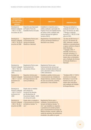 SEGURANÇA DO PACIENTE E QUALIDADE EM SERVIÇOS DE SAÚDE: UMA REFLEXÃO TEÓRICA APLICADA À PRÁTICA
89
RESOLUÇÃO
DA DIRETORIA
COLEGIADA –
ANVISA
TEMA OBJETIVO
OBSERVAÇÃO
Resolução da
Diretoria Colegiada
– RDC nº 51 de 6
de outubro de 2011
Requisitos para Aprovação
de Projetos Físicos de
Estabelecimentos de Saúde.
Estabelecer os requisitos para a
análise, avaliação e aprovação dos
Projetos Físicos de Estabelecimentos
de Saúde a serem, avaliados pelo
Sistema Nacional de Vigilância
Sanitária (SNVS).
*Revoga parcialmente a
resolução Anvisa/DC n° 50,
De 21 de fevereiro de 2002.
**Revoga a resolução
Anvisa/DC nº. 189, DE 18 de
julho de 2003.
Resolução da
Diretoria Colegiada
– RDC n° 36, de 03
de junho de 2008
Regulamento Técnico para
Funcionamento dos
Serviços de Atenção
Obstétrica e Neonatal.
Regulamenta o funcionamento dos
Serviços de Atenção Obstétrica e
Neonatal e seus anexos.
*Os itens da RDC/Anvisa nº
50, de 21 de fevereiro de
2002, referentes à atenção
obstétrica e neonatal passam
a vigorar conforme o Anexo II
desta Resolução.
**Atrelada à RDC nº
36/2008, encontra-se a
instrução normativa nº 2,
de 3 de junho de 2008, que
dispõe sobre os Indicadores
para a Avaliação dos Serviços
de Atenção Obstétrica e
Neonatal.
Resolução da
Diretoria Colegiada
– RDC nº 302, De
13 De Outubro De
2005.
Regulamento Técnico para
funcionamento de
Laboratórios Clínicos.
Regulamento Técnico para
funcionamento dos serviços que
realizam atividades laboratoriais, tais
como Laboratório Clínico e Posto de
Coleta Laboratorial.
Resolução da
Diretoria Colegiada
– RDC nº 7, de 24
de fevereiro de
2010
Requisitos mínimos para
funcionamento de Unidades
de Terapia Intensiva e dá
outras providências.
Estabelecer padrões mínimos para
o funcionamento das Unidades de
Terapia Intensiva, visando à redução
de riscos aos pacientes, visitantes,
profissionais e meio ambiente.
*Atrelada à RDC nº 7/2010,
encontra-se a Instrução
Normativa nº 4, de 24 de
fevereiro de 2010, que
dispõe sobre indicadores
para avaliação de Unidades
de Terapia Intensiva.
Resolução da
Diretoria Colegiada
– RDC nº 8, de 27
de fevereiro de
2009
Dispõe sobre as medidas
para redução da
ocorrência de infecções
por Micobactérias de
Crescimento Rápido – MCR
em serviços de saúde.
Resolução da
Diretoria Colegiada
– RDC nº 38, de 4
de junho de 2008
Dispõe sobre a instalação e
o funcionamento de Serviços
de Medicina Nuclear “in
vivo”.
Regulamento Técnico para a
instalação e funcionamento de
Serviços de Medicina Nuclear “in
vivo”, que estabelece os requisitos
e parâmetros de controle sanitário
para o funcionamento de Serviços de
Medicina Nuclear, visando à defesa da
saúde dos pacientes, dos profissionais
envolvidos e do público em geral.
 