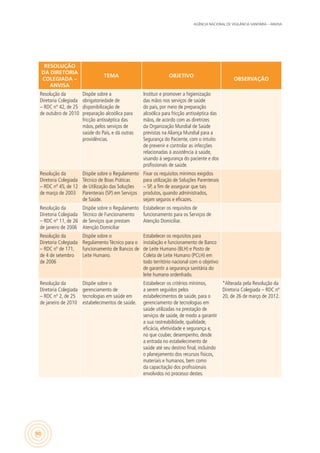 AGÊNCIA NACIONAL DE VIGILÂNCIA SANITÁRIA – ANVISA
90
RESOLUÇÃO
DA DIRETORIA
COLEGIADA –
ANVISA
TEMA OBJETIVO
OBSERVAÇÃO
Resolução da
Diretoria Colegiada
– RDC nº 42, de 25
de outubro de 2010
Dispõe sobre a
obrigatoriedade de
disponibilização de
preparação alcoólica para
fricção antisséptica das
mãos, pelos serviços de
saúde do País, e dá outras
providências.
Instituir e promover a higienização
das mãos nos serviços de saúde
do país, por meio de preparação
alcoólica para fricção antisséptica das
mãos, de acordo com as diretrizes
da Organização Mundial de Saúde
previstas na Aliança Mundial para a
Segurança do Paciente, com o intuito
de prevenir e controlar as infecções
relacionadas à assistência à saúde,
visando à segurança do paciente e dos
profissionais de saúde.
Resolução da
Diretoria Colegiada
– RDC nº 45, de 12
de março de 2003
Dispõe sobre o Regulamento
Técnico de Boas Práticas
de Utilização das Soluções
Parenterais (SP) em Serviços
de Saúde.
Fixar os requisitos mínimos exigidos
para utilização de Soluções Parenterais
– SP, a fim de assegurar que tais
produtos, quando administrados,
sejam seguros e eficazes.
Resolução da
Diretoria Colegiada
– RDC nº 11, de 26
de janeiro de 2006
Dispõe sobre o Regulamento
Técnico de Funcionamento
de Serviços que prestam
Atenção Domiciliar
Estabelecer os requisitos de
funcionamento para os Serviços de
Atenção Domiciliar.
Resolução da
Diretoria Colegiada
– RDC nº de 171,
de 4 de setembro
de 2006
Dispõe sobre o
Regulamento Técnico para o
funcionamento de Bancos de
Leite Humano.
Estabelecer os requisitos para
instalação e funcionamento de Banco
de Leite Humano (BLH) e Posto de
Coleta de Leite Humano (PCLH) em
todo território nacional com o objetivo
de garantir a segurança sanitária do
leite humano ordenhado.
Resolução da
Diretoria Colegiada
– RDC nº 2, de 25
de janeiro de 2010
Dispõe sobre o
gerenciamento de
tecnologias em saúde em
estabelecimentos de saúde.
Estabelecer os critérios mínimos,
a serem seguidos pelos
estabelecimentos de saúde, para o
gerenciamento de tecnologias em
saúde utilizadas na prestação de
serviços de saúde, de modo a garantir
a sua rastreabilidade, qualidade,
eficácia, efetividade e segurança e,
no que couber, desempenho, desde
a entrada no estabelecimento de
saúde até seu destino final, incluindo
o planejamento dos recursos físicos,
materiais e humanos, bem como
da capacitação dos profissionais
envolvidos no processo destes.
*Alterada pela Resolução da
Diretoria Colegiada – RDC nº
20, de 26 de março de 2012.
 