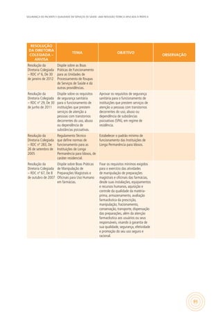 SEGURANÇA DO PACIENTE E QUALIDADE EM SERVIÇOS DE SAÚDE: UMA REFLEXÃO TEÓRICA APLICADA À PRÁTICA
91
RESOLUÇÃO
DA DIRETORIA
COLEGIADA –
ANVISA
TEMA OBJETIVO
OBSERVAÇÃO
Resolução da
Diretoria Colegiada
– RDC nº 6, De 30
de janeiro de 2012
Dispõe sobre as Boas
Práticas de Funcionamento
para as Unidades de
Processamento de Roupas
de Serviços de Saúde e dá
outras providências.
Resolução da
Diretoria Colegiada
– RDC nº 29, De 30
de junho de 2011
Dispõe sobre os requisitos
de segurança sanitária
para o funcionamento de
instituições que prestem
serviços de atenção a
pessoas com transtornos
decorrentes do uso, abuso
ou dependência de
substâncias psicoativas.
Aprovar os requisitos de segurança
sanitária para o funcionamento de
instituições que prestem serviços de
atenção a pessoas com transtornos
decorrentes do uso, abuso ou
dependência de substâncias
psicoativas (SPA), em regime de
residência.
Resolução da
Diretoria Colegiada
– RDC nº 283, De
26 de setembro de
2005
Regulamento Técnico
que define normas de
funcionamento para as
Instituições de Longa
Permanência para Idosos, de
caráter residencial.
Estabelecer o padrão mínimo de
funcionamento das Instituições de
Longa Permanência para Idosos.
Resolução da
Diretoria Colegiada
– RDC nº 67, De 8
de outubro de 2007
Dispõe sobre Boas Práticas
de Manipulação de
Preparações Magistrais e
Oficinais para Uso Humano
em farmácias.
Fixar os requisitos mínimos exigidos
para o exercício das atividades
de manipulação de preparações
magistrais e oficinais das farmácias,
desde suas instalações, equipamentos
e recursos humanos, aquisição e
controle da qualidade da matéria-
prima, armazenamento, avaliação
farmacêutica da prescrição,
manipulação, fracionamento,
conservação, transporte, dispensação
das preparações, além da atenção
farmacêutica aos usuários ou seus
responsáveis, visando à garantia de
sua qualidade, segurança, efetividade
e promoção do seu uso seguro e
racional.
 