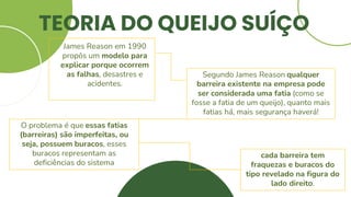 TEORIA DO QUEIJO SUÍÇO
James Reason em 1990
propôs um modelo para
explicar porque ocorrem
as falhas, desastres e
acidentes.
Segundo James Reason qualquer
barreira existente na empresa pode
ser considerada uma fatia (como se
fosse a fatia de um queijo), quanto mais
fatias há, mais segurança haverá!
O problema é que essas fatias
(barreiras) são imperfeitas, ou
seja, possuem buracos, esses
buracos representam as
deficiências do sistema
cada barreira tem
fraquezas e buracos do
tipo revelado na figura do
lado direito.
 