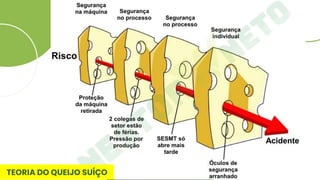 TEORIA DO QUEIJO SUÍÇO
 