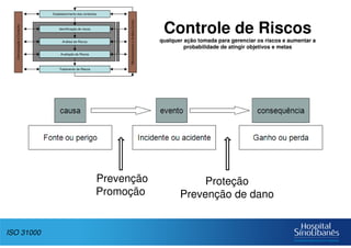 Controle de Riscos
qualquer ação tomada para gerenciar os riscos e aumentar a
probabilidade de atingir objetivos e metas
ISO 31000
Identificação de riscos
Estabelecimento dos contextos
Análise de Riscos
Avaliação de Riscos
Tratamento de Riscos
MonitoramentoeAnáliseCrítica
ComunicaçãoeConsulta
Processodeavaliaçãoderiscos
Prevenção
Promoção
Proteção
Prevenção de dano
 