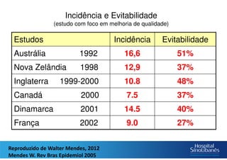 Incidência e Evitabilidade
(estudo com foco em melhoria de qualidade)
Estudos Incidência Evitabilidade
Austrália 1992 16,6 51%
Nova Zelândia 1998 12,9 37%
Inglaterra 1999-2000 10.8 48%
Canadá 2000 7.5 37%
Dinamarca 2001 14.5 40%
França 2002 9.0 27%
Reproduzido de Walter Mendes, 2012
Mendes W. Rev Bras Epidemiol 2005
 