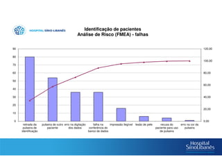 0,00
20,00
40,00
60,00
80,00
100,00
120,00
0
10
20
30
40
50
60
70
80
90
retirada da
pulseira de
identificação
pulseira de outro
paciente
erro na digitação
dos dados
falha na
conferência do
banco de dados
impressão ilegível lesão de pele recusa do
paciente para uso
de pulseira
erro na cor da
pulseira
Identificação de pacientes
Análise de Risco (FMEA) - falhas
 