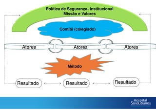 Política de Segurança- institucional
Missão e Valores
Método
Comitê (colegiado)
Atores AtoresAtores
Resultado Resultado Resultado
 
